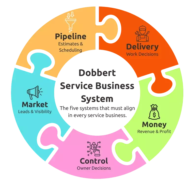 illustration of the Dobbert Service Business System